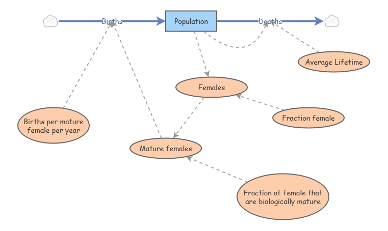 Population | Insight Maker
