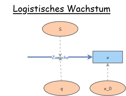 logistisches Wachstum Insight Maker