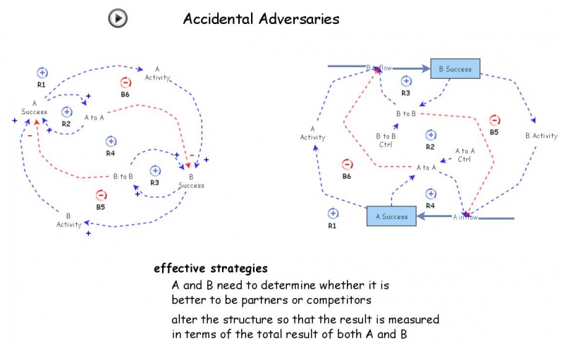 Accidental Adversaries | Insight Maker