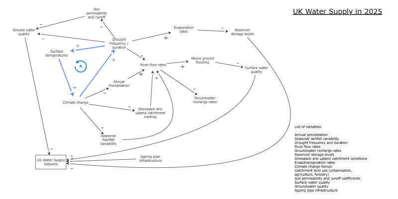 Part 2 - Causal Loop Diagram (Water Demand) | Insight Maker