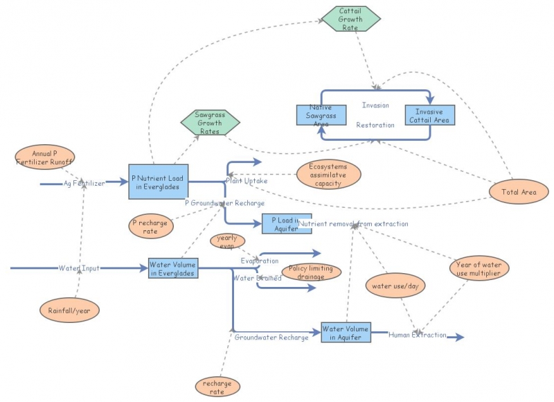 Final Project Stock and Flow | Insight Maker
