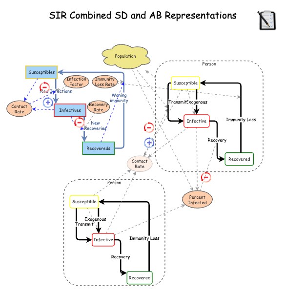 Clone of Combined SD and ABM SIR Disease Dynamics | Insight Maker