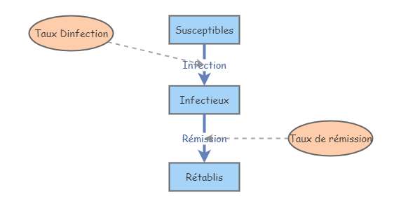 Exemple Tutoriel | Insight Maker