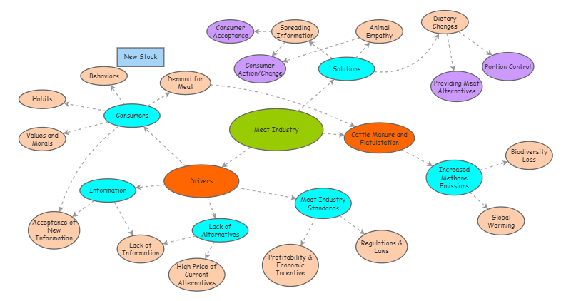DECM Concept Map | Insight Maker