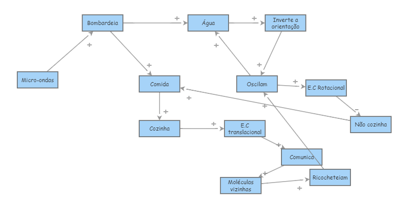 mapa causal temperatuda 7 | Insight Maker
