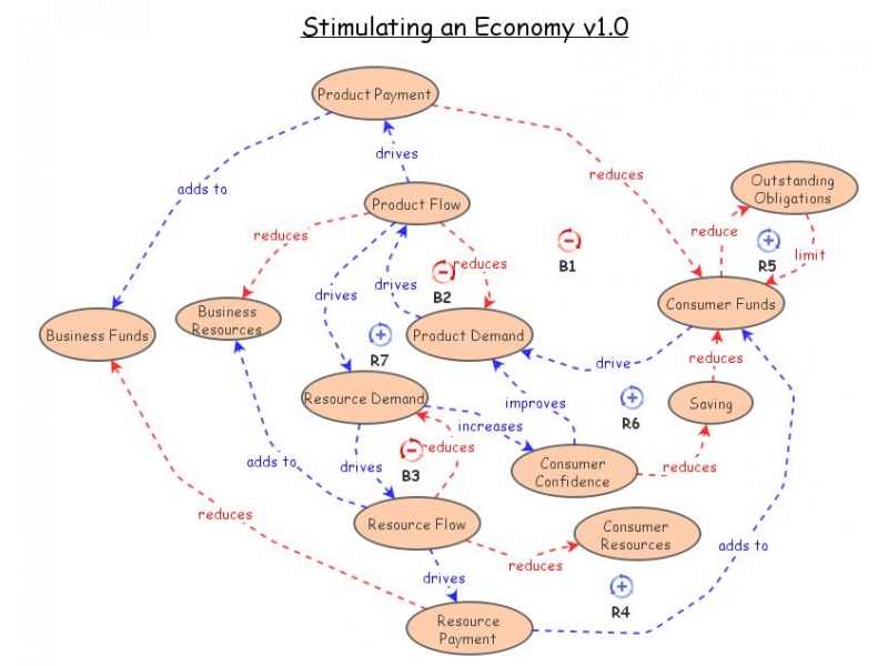 Simulating an Economy v1.0 | Insight Maker