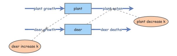 Deer and Plants: A4 | Insight Maker