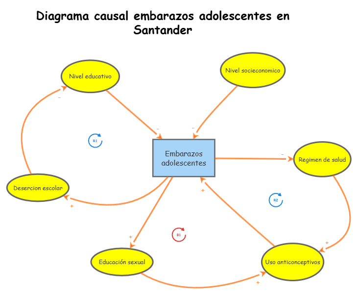 Primer modelo | Insight Maker