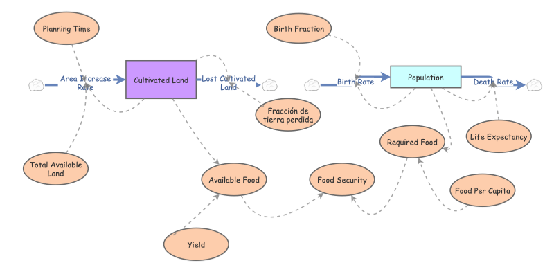 Food Security Model Insight Maker