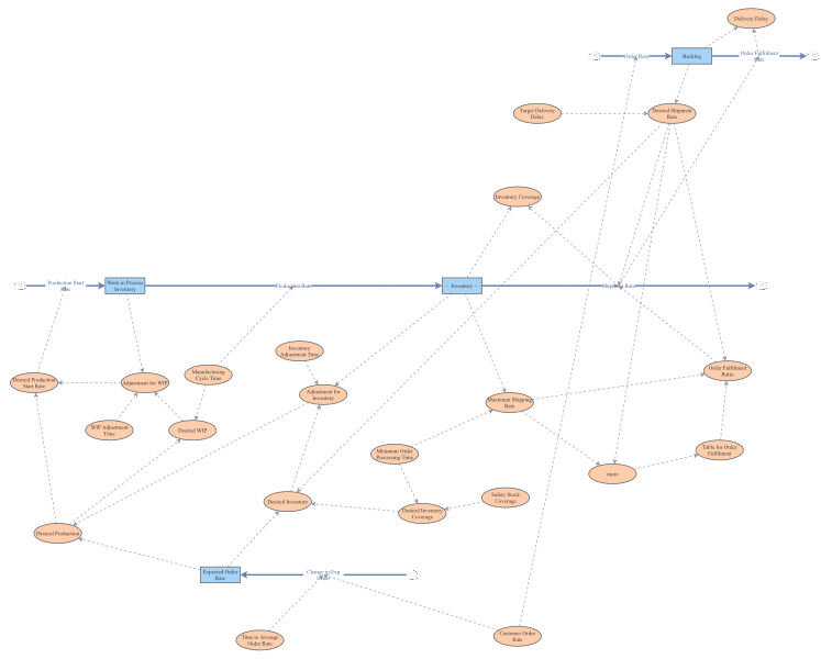 Final Team- Objective 4 Test 2.InsightMaker | Insight Maker