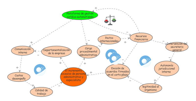 Diagrama causal | Insight Maker