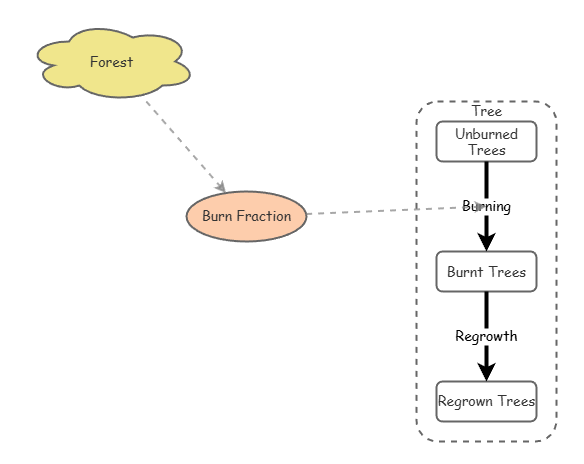 Forest Fire Model | Insight Maker