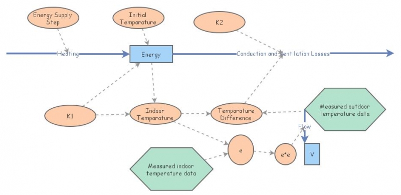 Building a model structure and fitting the model | Insight Maker