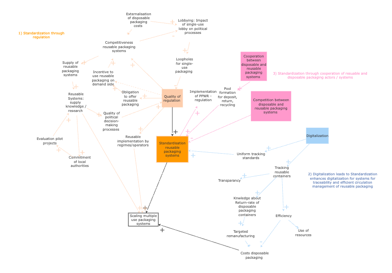 Clone of Clone of Systems Map Mehrwegsystem | Insight Maker