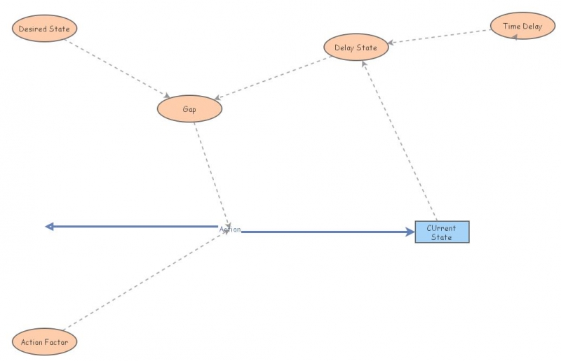 Balancing Loop | Insight Maker