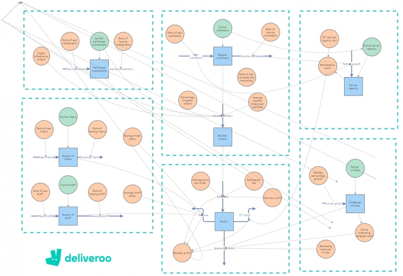 Deliveroo 2.0 | Insight Maker