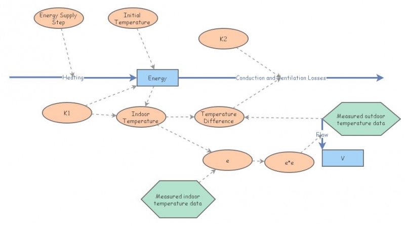IM 2 Building a model structure and fitting to the model | Insight Maker