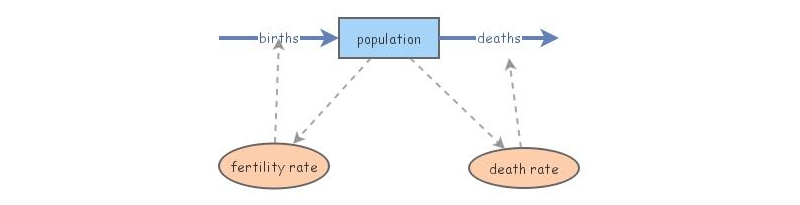 Population | Insight Maker