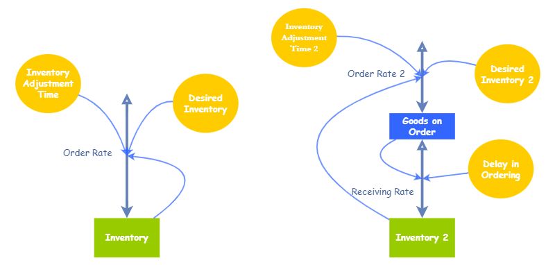 Clone of Inventory with Delay Model for ERP | Insight Maker