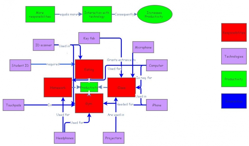 Technology Function Map Technology in use network map | Insight Maker