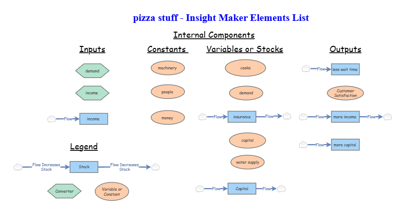 Clone of Grocery Store System - Elements List | Insight Maker