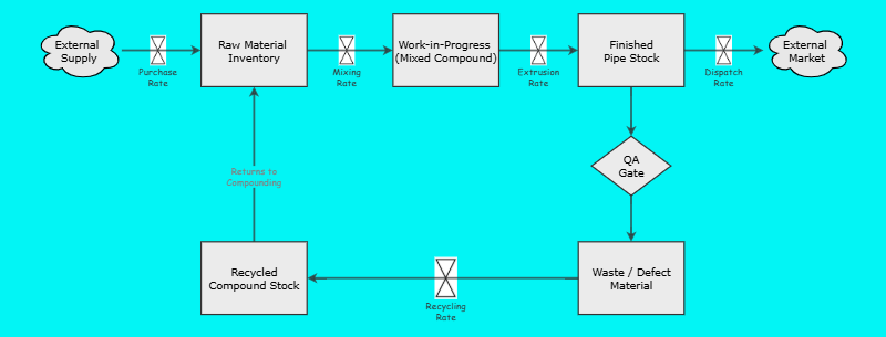 Stock and Flow Diagram | Insight Maker