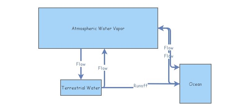 Water cycle | Insight Maker