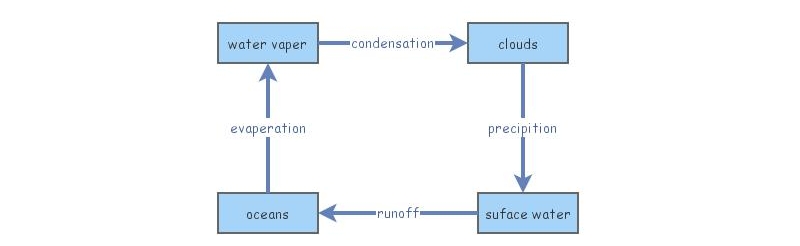 water cycle | Insight Maker