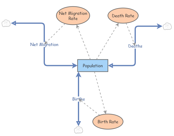 Clone of Population Projection (USA) | Insight Maker