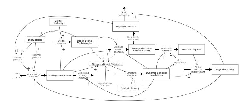 OLD VERSION High-level SD model of DT | Insight Maker