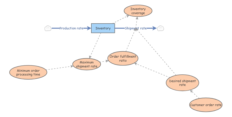 Clone of Test1 Project | Insight Maker