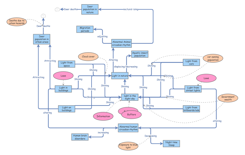 Systems Thinking Model | Insight Maker