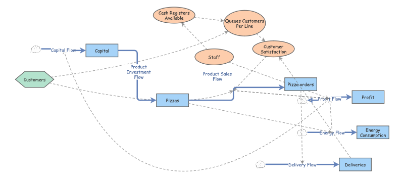 Clone of Grocery Store System - Stock & Flow Diagram | Insight Maker