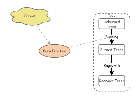 Forest Fire Model | Insight Maker