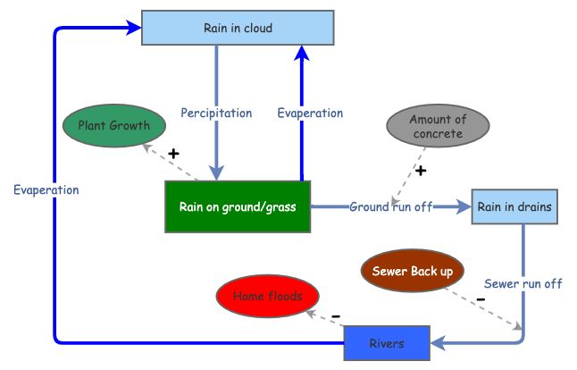Rain stock and flow | Insight Maker