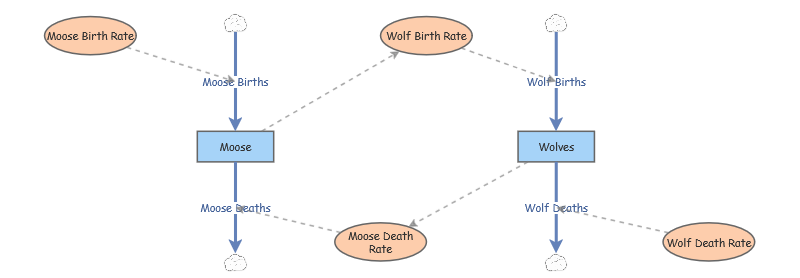 predator-prey | Insight Maker