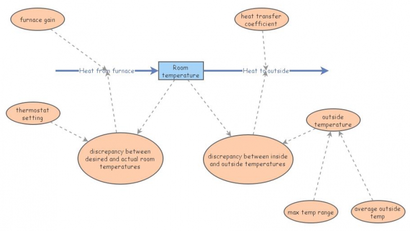 4803: Model A One stock with two competing balancing loops | Insight Maker