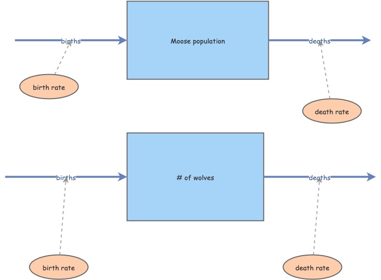 modeling homwork #1 Ecosystems | Insight Maker