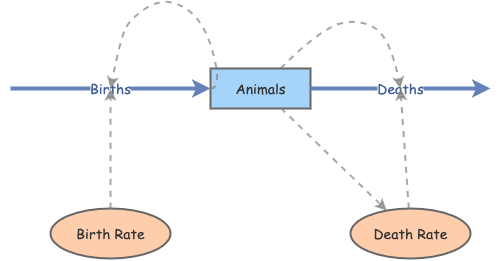 Environmental Stochastic exponential growth | Insight Maker