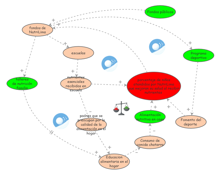Diagrama causal Parcial Practica | Insight Maker