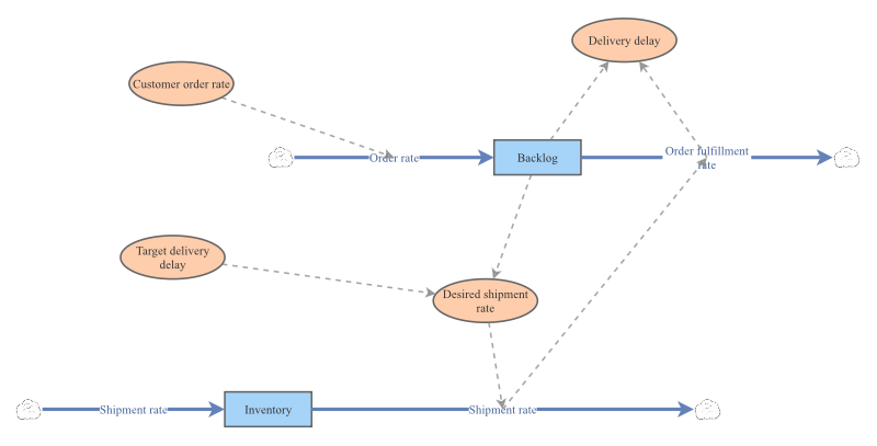 Objective 3 backlog | Insight Maker
