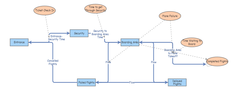Stock and Flow Diagram | Insight Maker