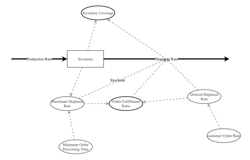 bufferoverlaugh - Objective1 | Insight Maker