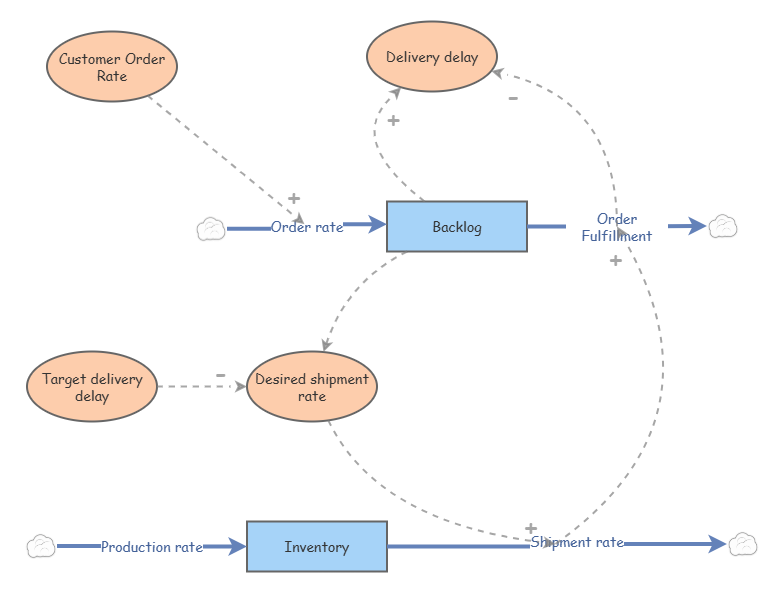 Objective 3 Test High backlog | Insight Maker