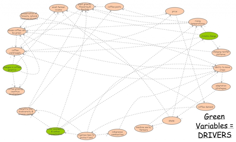 Coffee Climate Insight Maker