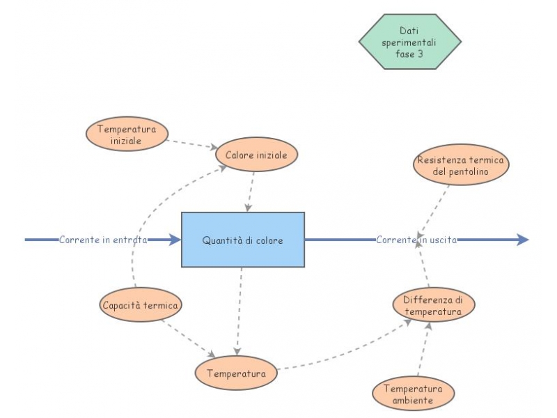 LAB 3 - Fase 3 | Insight Maker