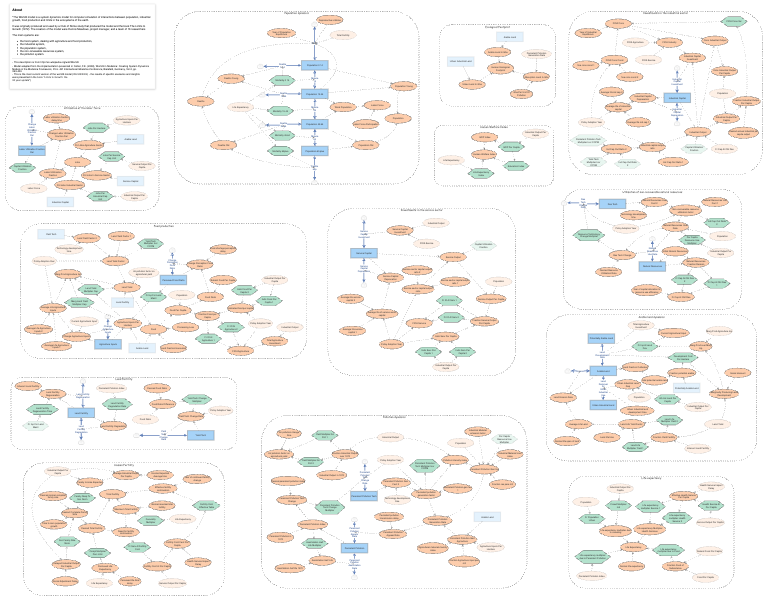 Clone of The World3 Model: Classic World Simulation | Insight Maker