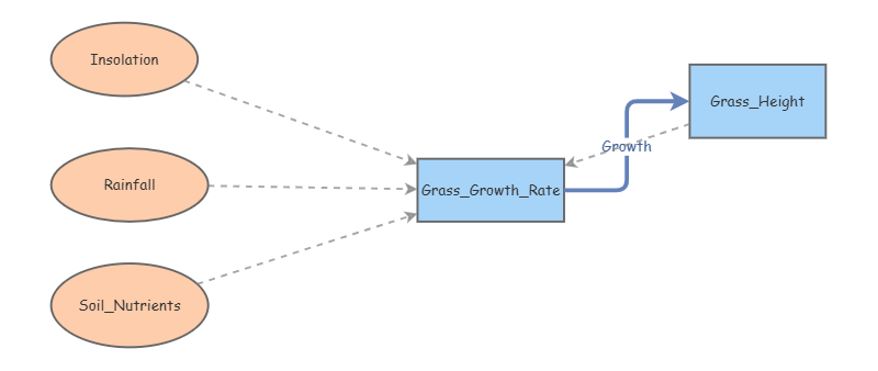 Clone of Grass Growth Jonathan | Insight Maker