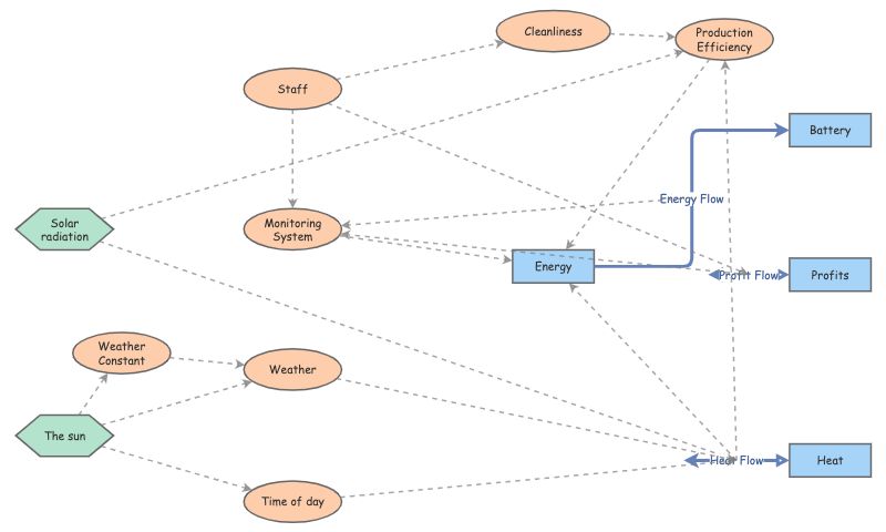 Stock and Flow Diagram - Studio 7 - Team 1 | Insight Maker