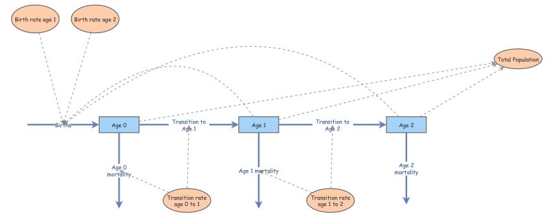Lab 3 exercise 3 | Insight Maker